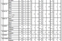 【高校受験2013】佐賀県立高校、特色選抜の合格状況と一般選抜の募集人員を発表 画像