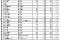 【高校受験2013】千葉県公立高（後期）志願状況…最高は県立柏・理数科4.5倍 画像