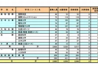 【高校受験2013】奈良県の特色選抜実施状況…実質1.37倍 画像