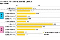 東京工芸大学調査、ボーカロイド曲を好む割合は若年層の女性に多い 画像