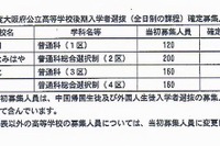 【高校受験2013】大阪府公立高校（前期）合格発表、後期の募集人員確定 画像