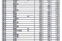 【高校受験2013】大阪府公立高校（後期）志願状況、平均1.25倍 画像