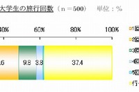 家族とは「行き先」、友人となら「安さ」重視…卒業旅行調査 画像