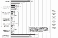 生鮮食品の買い控えの最大の理由は「価格が高い」 画像