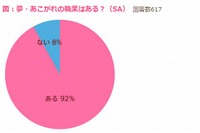 女子中高生の92％「夢・あこがれの職業がある」 画像