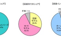 タブレット利用調査、iPadシリーズとWi-Fiモデルが人気 画像