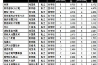【中学受験2013】出願・受験の延べ人数、最多は「栄東」…四谷大塚 受験状況ランキング 画像
