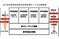 NEC、北九州市教委の校務支援クラウド構築…4月より全面稼動 画像