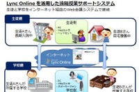大阪府教育委と日本MS、全府立高校に遠隔授業サポートシステムを提供 画像