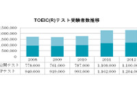 TOEICテスト、2012年度の受験者数は230万人と過去最高 画像