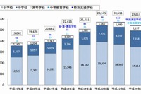 日本語指導が必要な外国人児童生徒は2万7千人…母語はポルトガル語が最多 画像