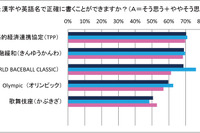 大修館書店、イマドキ高校生の書けそうで書けない言葉を調査 画像