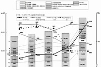 大学奨学金「家計急変・災害救助」によるものが急増…4年で25倍に 画像