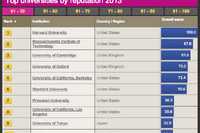 世界の大学教授が選ぶ世界大学評判ランキング…東大は3年連続トップ10入り 画像
