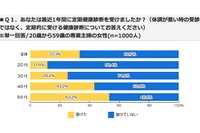 専業主婦の健康診断、最近1年間で「受けた」33％…受けない理由「きっかけがない」 画像