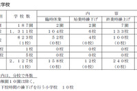 都立高校の半数が臨時休業…計画停電を受け 画像