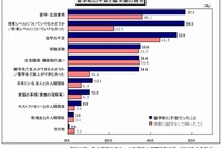 日本人留学生、9割以上が海外勤務希望…「就活に不安」3割 画像