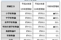 愛知県公立学校教員採用試験の実施要項…大学推薦など採用枠新設 画像