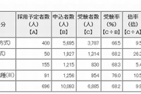 東京都職員1類B（大卒程度）採用試験の受験状況発表…倍率9.9倍 画像