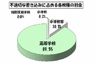 東京都の学校裏サイト、新学期に入り不適切な書込みが増加 画像