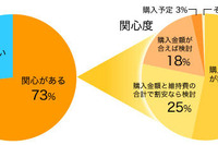 ハイブリッドカー比率は19.7％、所有者の78％が「満足」 画像