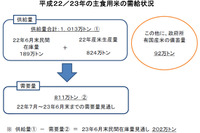 「米の安定供給は十分確保、冷静な消費行動を」…農水大臣 画像