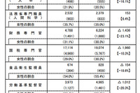 国家公務員採用総合試験（大卒程度）、申込は前年度比11％減 画像