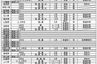 独自の学力調査、2013年度は31都道府県で実施…文科省調べ 画像