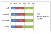 大学生の採用活動時期を遅らせる政府方針、企業の43％が「よくない」 画像