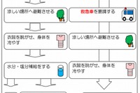東京消防庁、子どもの熱中症対策…梅雨明けに注意 画像