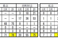 神奈川県、体罰の実態把握調査結果を公表…162人の事案を把握 画像