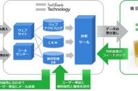 東京理科大、ビッグデータを活用した産学共同研究を開始 画像