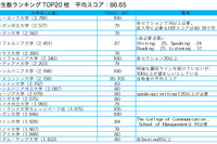 米国主要大学41校の必要TOEFLスコア、平均95.7 画像