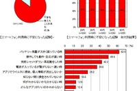 スマホ利用時の不安やあきらめ、20代がやや高め…ブランド総合研究所 画像