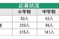 大阪市、校長公募に民間から143人…昨年の1/6に減少 画像