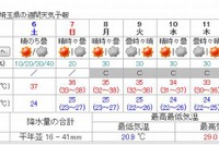 週末の熱中症に注意…熊谷で37度・東京で34度の猛暑 画像