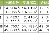 保健師・助産師・看護師国家試験、2011年の受験者数と合格率 画像