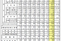 東京都、24年度公立中学卒業者の進路調査結果を公表…高校進学率が過去最高に 画像