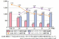 Webサイトに起因する被害児童数が減少…情報通信白書2013 画像