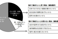 新入社員の55.9％が「学校の英語教育は役に立たなかった」…産能大調べ 画像