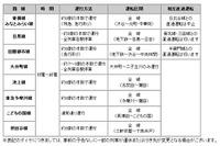 東急東横線・田園都市線、特急や急行を4/2再開 画像