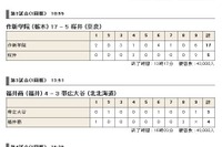 【高校野球】夏の甲子園2013「全力プレー」7日目の結果と8日目の見どころ 画像