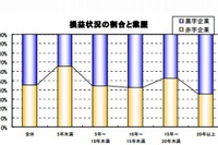 大学発ベンチャー、旧帝国大学所在地に集積…過半数が黒字 画像