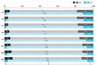 「大人になったら喫煙する」小中高で1割以下…文科省調べ 画像