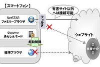 ドコモ「あんしんモード」、ファミリーブラウザ for docomoと連携 画像