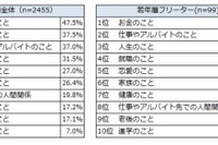 15歳から25歳が仕事探しで重視する点、仕事内容より雰囲気が大切 画像