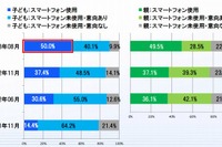 ネットの情報発信「何も気をつけない」未成年の45％ 画像