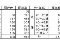 スマートフォン利用に不安7割…内閣府、子どもの安全に関する世論調査 画像