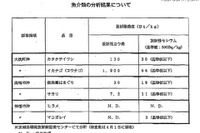 厚労省、魚介類にも野菜と同等の放射性ヨウ素暫定規制 画像