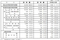 【高校受験2014】兵庫県、高校進学希望者数調査…89％が県内公立高校希望 画像